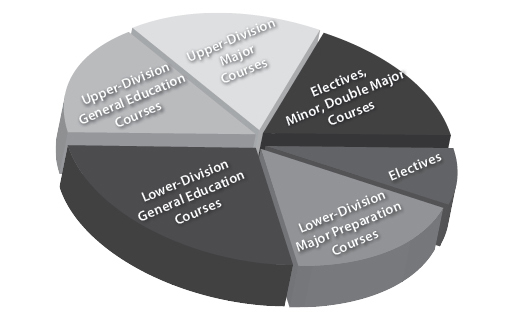 Image showing a pie chart that illustrates the many types of courses: upper-division major and general education courses, lower-division general education and major preparation courses, and electives, and minor and double major courses.